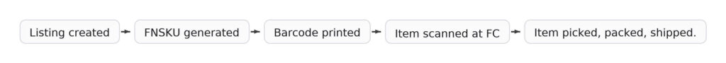 How Do Amazon FBA Barcodes Support Your Fulfillment?