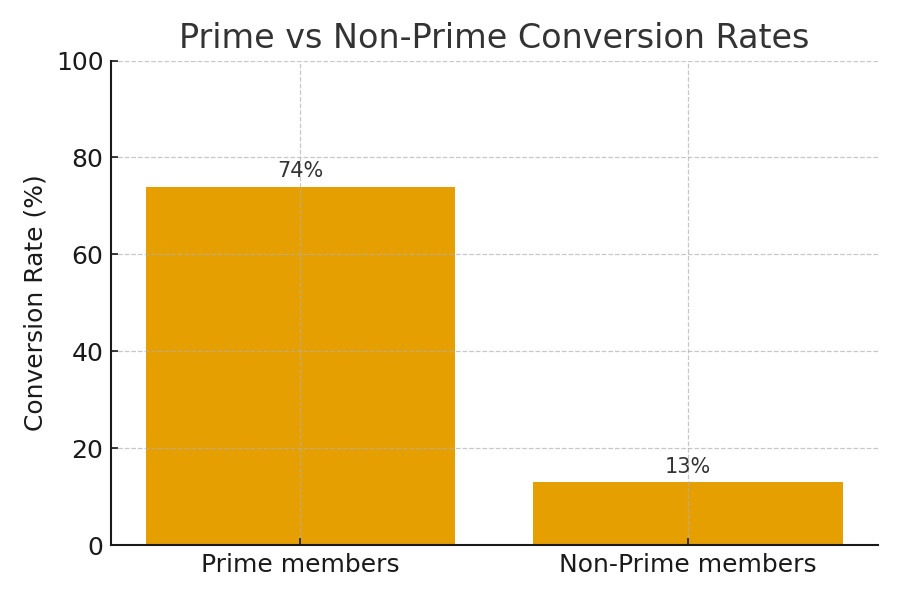 Products are automatically eligible for the Prime badge 2