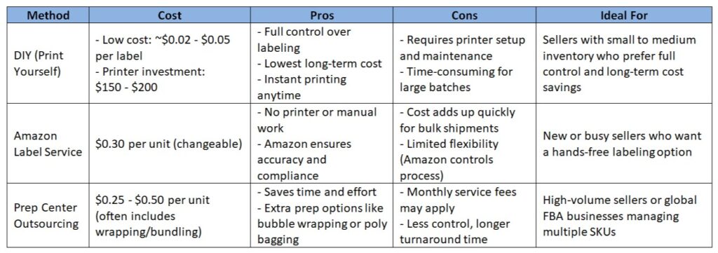 What Are the Costs of Printing Amazon FBA Barcodes?