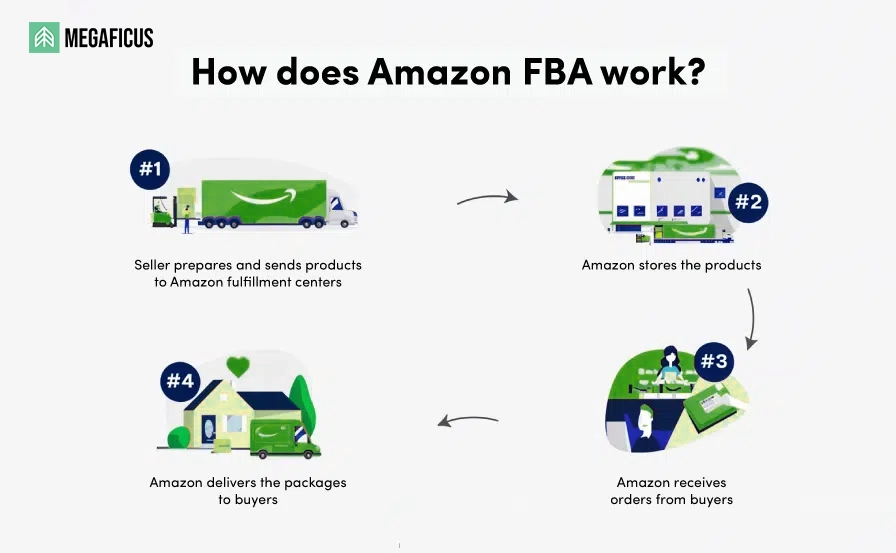 What Is Amazon FBA (Fulfillment by Amazon)