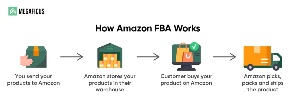 What Is Amazon FBA (Fulfillment by Amazon)? 
