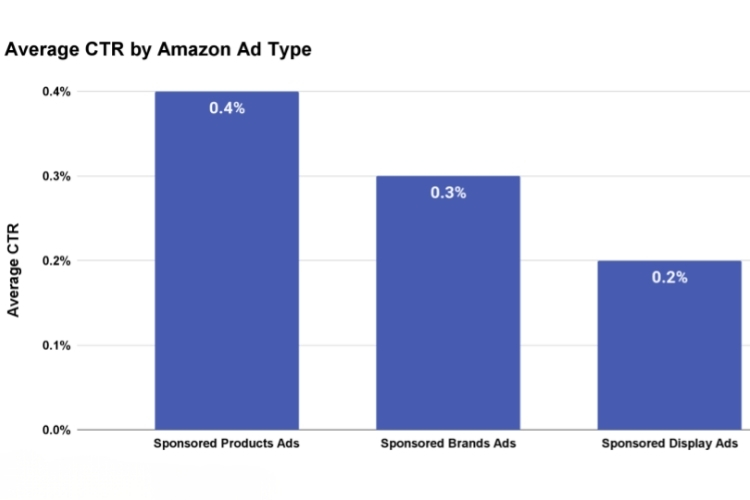 Click-Through Rate (CTR)