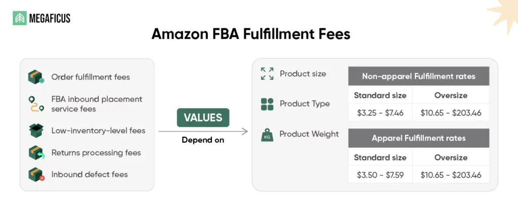 What Are the Costs of Using an Amazon FBA Warehouse