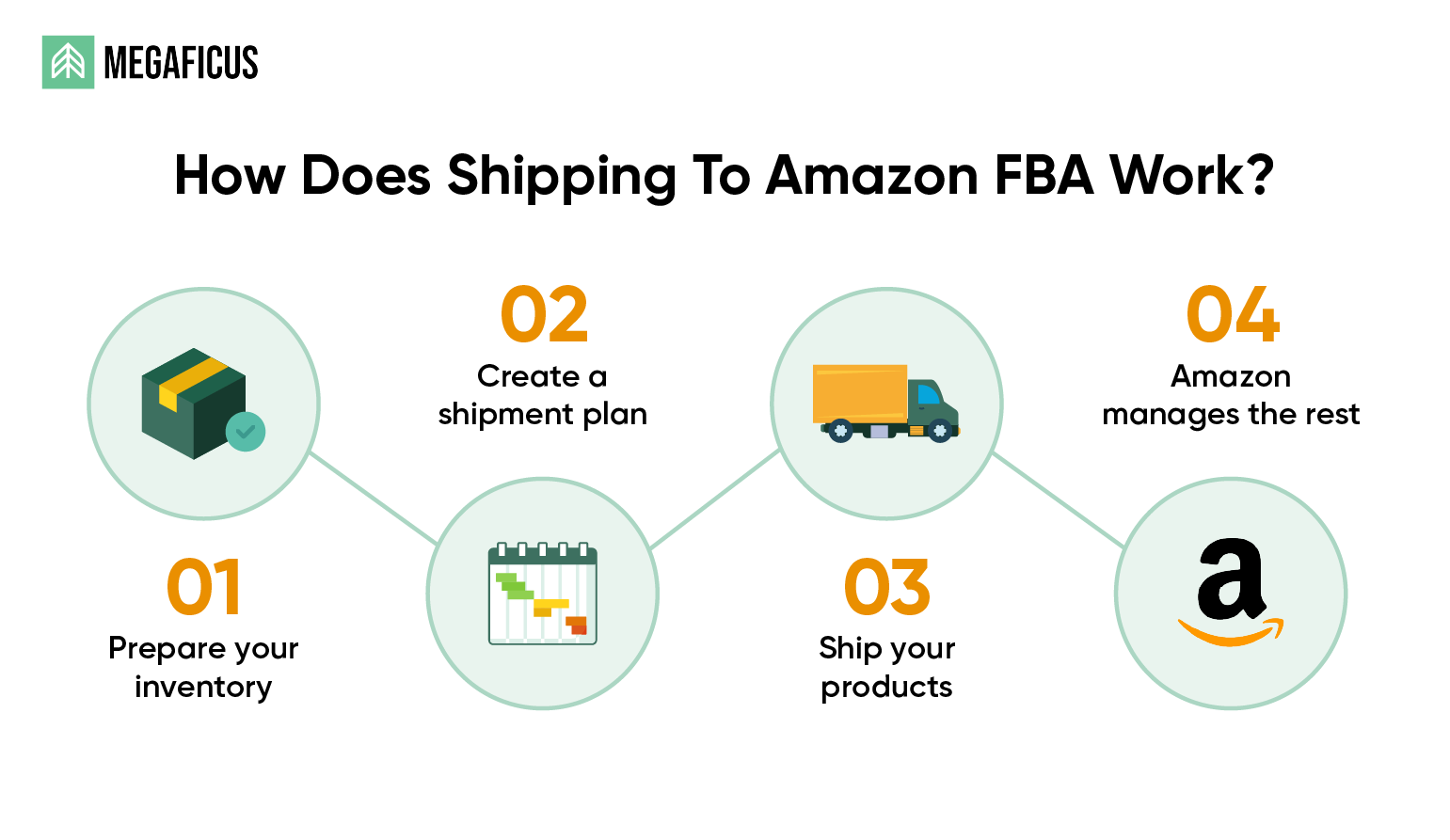 How Does Shipping To Amazon FBA Work?