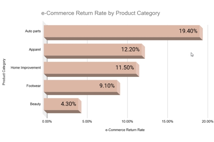 Product Return Rate