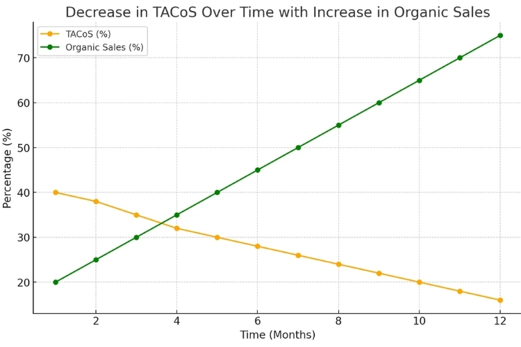 Total Advertising Cost of Sales (TACoS)