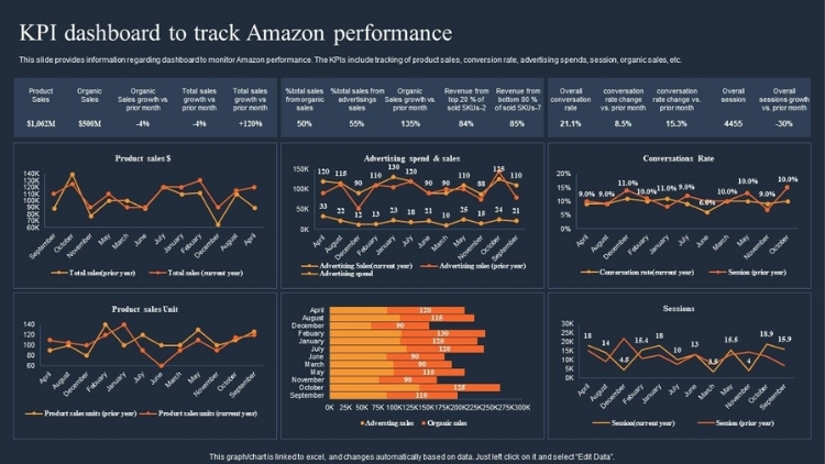 What Are KPIs On Amazon And Why Are They Important?