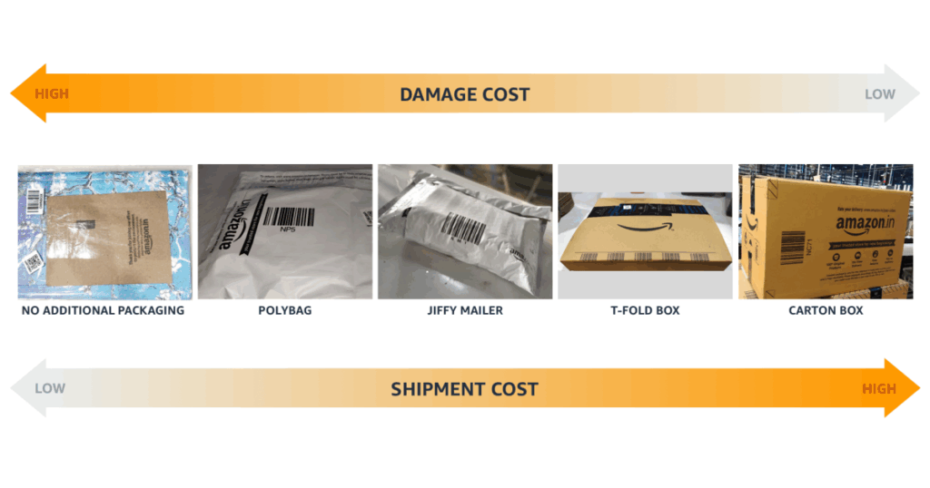 4. Optimize Packaging