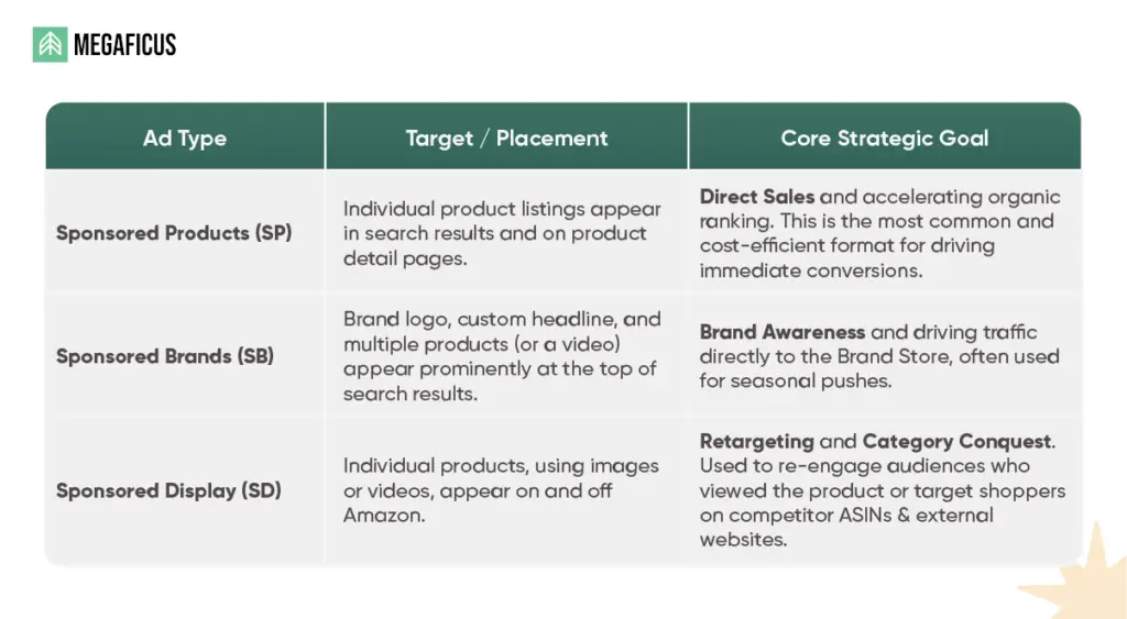 What Are the Core Types of Amazon Advertising Campaigns for Sellers?