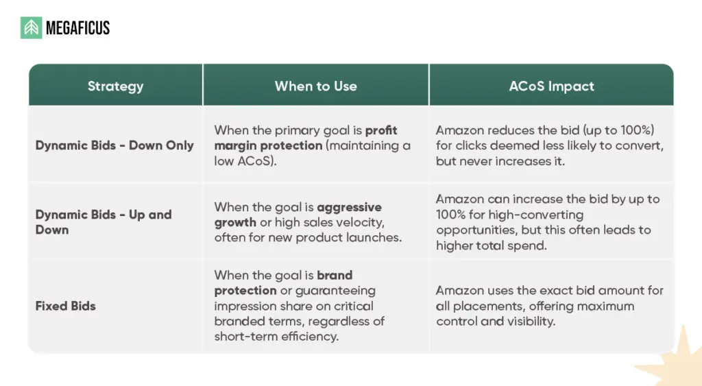 Bidding Strategy Management
