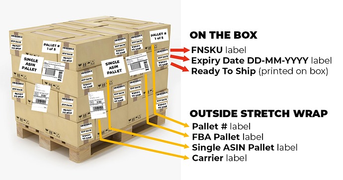 How to print and apply the final carrier and box ID labels correctly