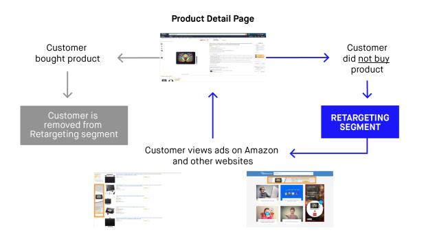 Sponsored Display Retargeting