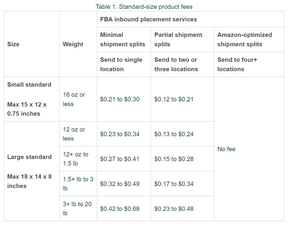 Inbound Placement Fee