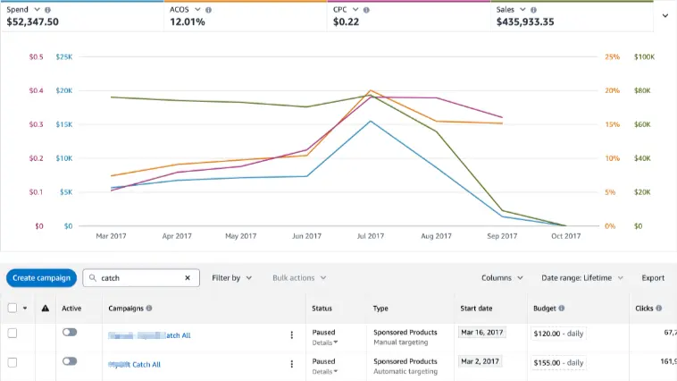 The Low-Bid "Catch-All" Campaign