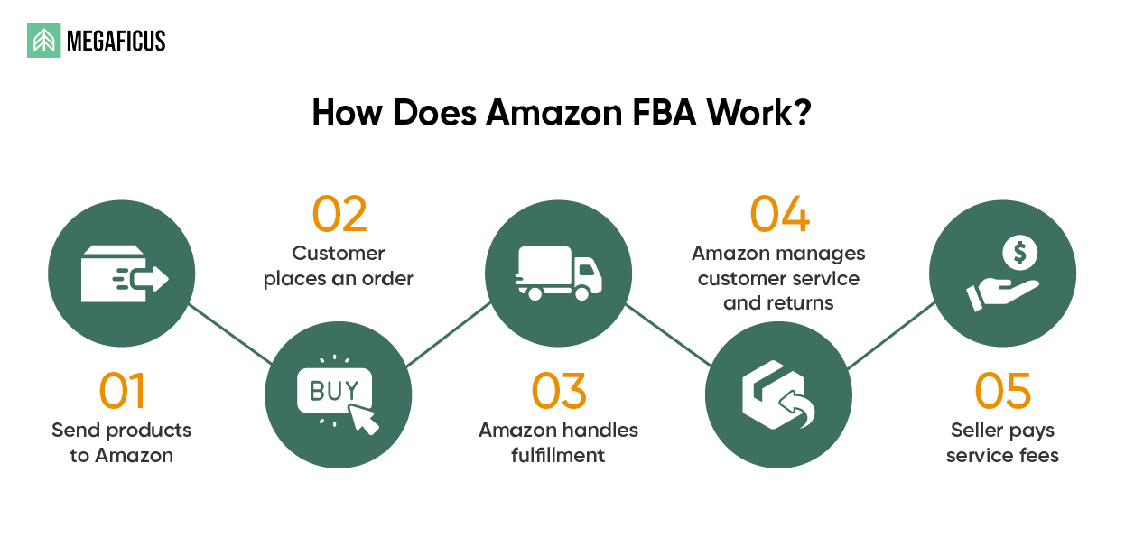 How Does Amazon FBA Work?