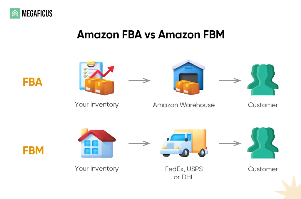 What Is Amazon Order Management 2