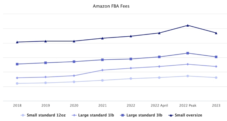 Understanding Amazon FBA Fees