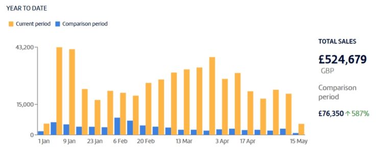 What Are The Benefits Of A Full-Service Amazon Agency In The UK?