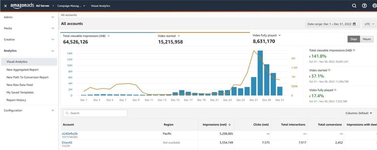 Why You Should Work With An Amazon Advertising Agency?