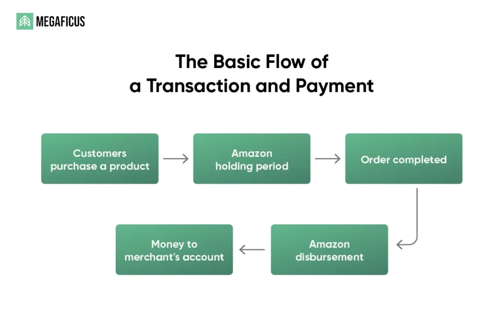 The Basic Flow of a Transaction and Payment