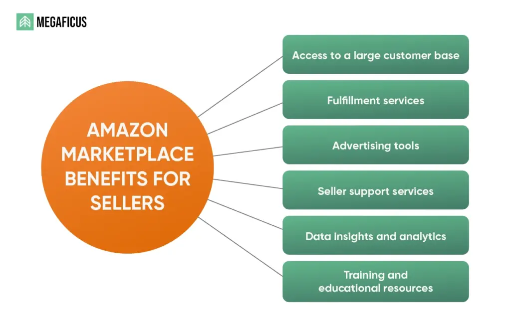 What Are the Core Benefits of Selling on the Marketplace?