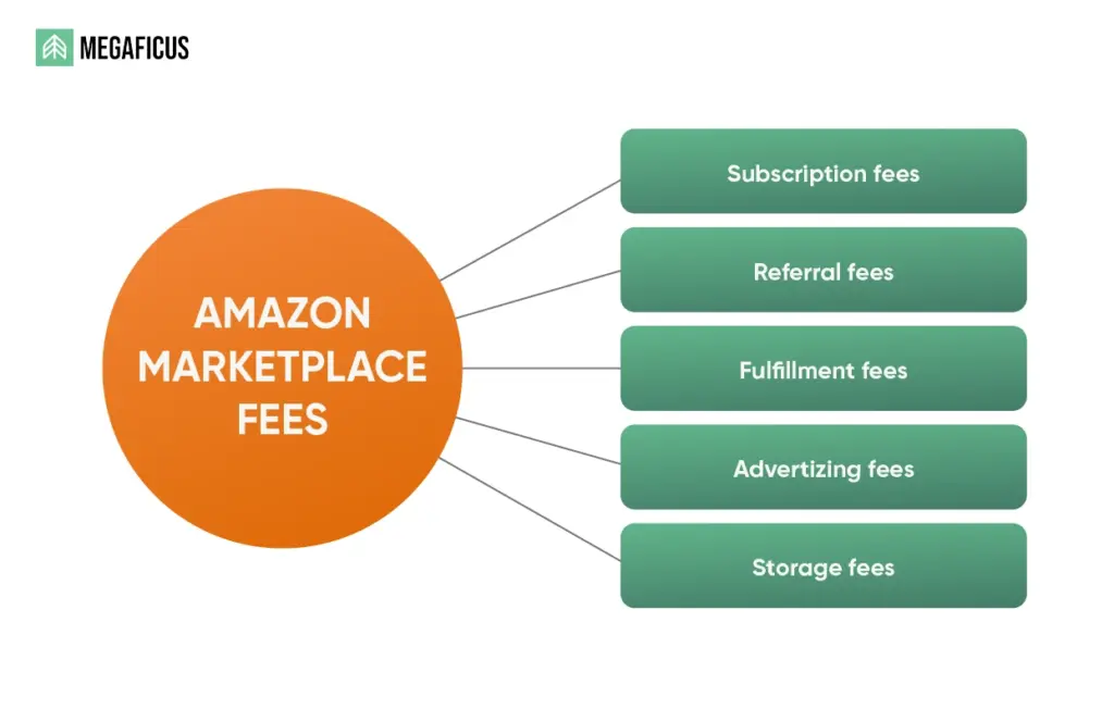 What Fees and Costs Are Involved in Selling on Amazon?