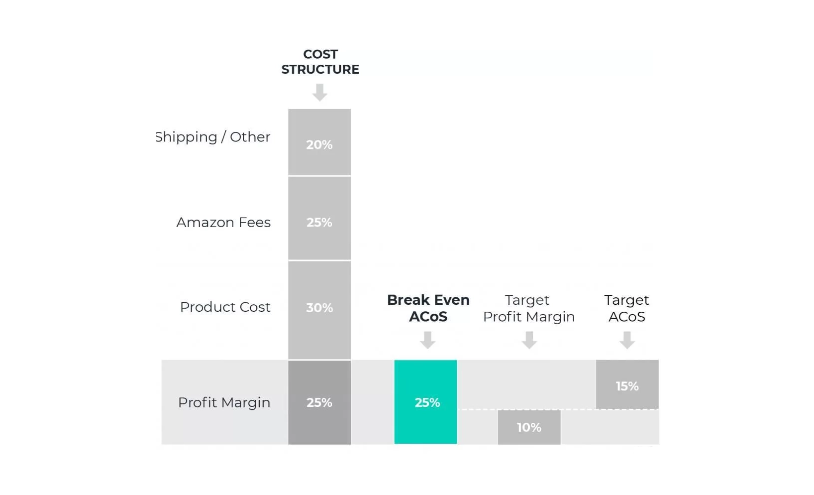 How Does a Winning Amazon PPC Campaign Strategy Align with Business Goals 2