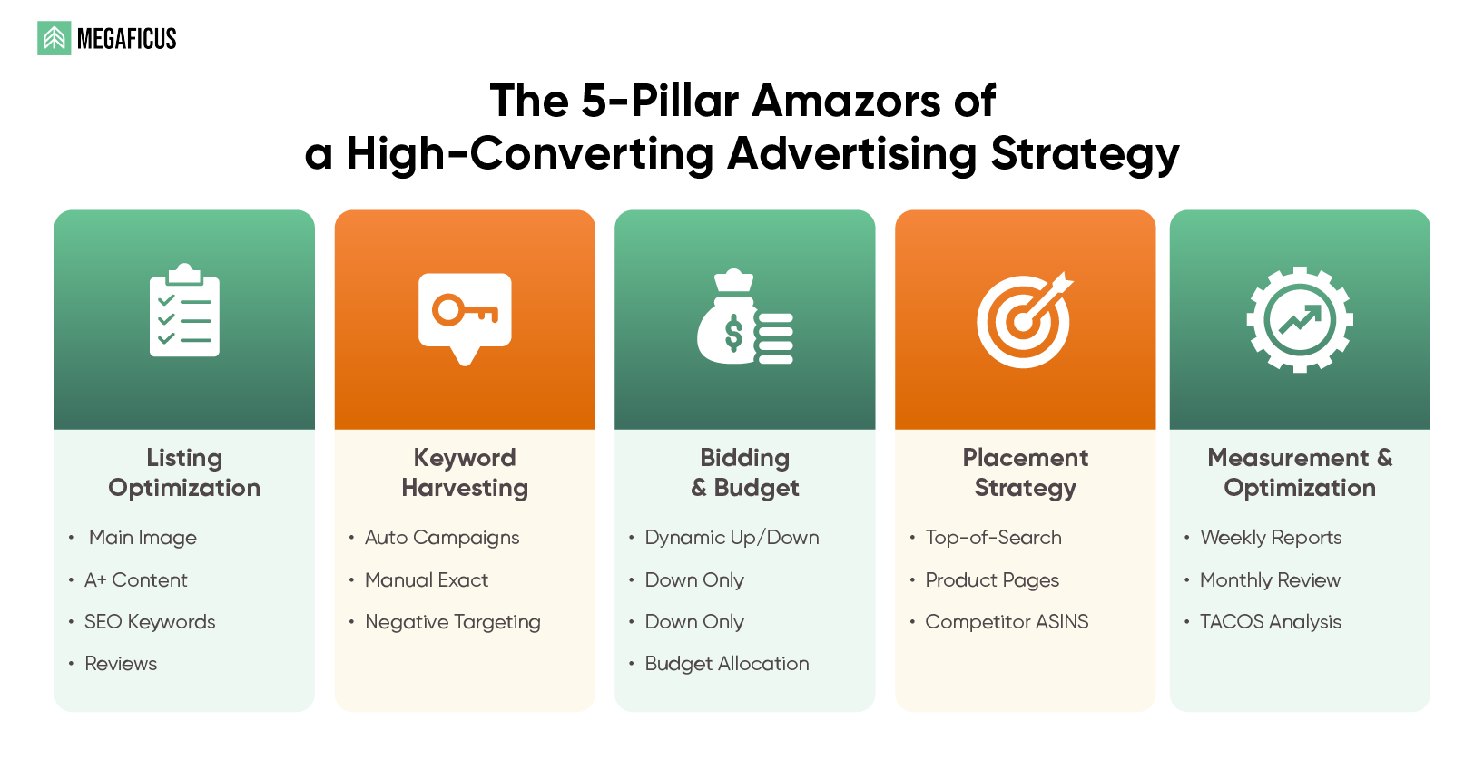 What are the 5 Core Pillars of a High-Converting Amazon Advertising Strategy 1