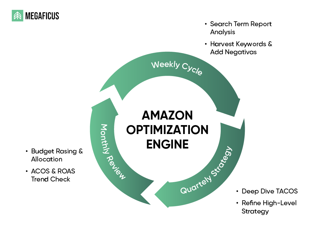 Pillar 5: Measurement & Optimization