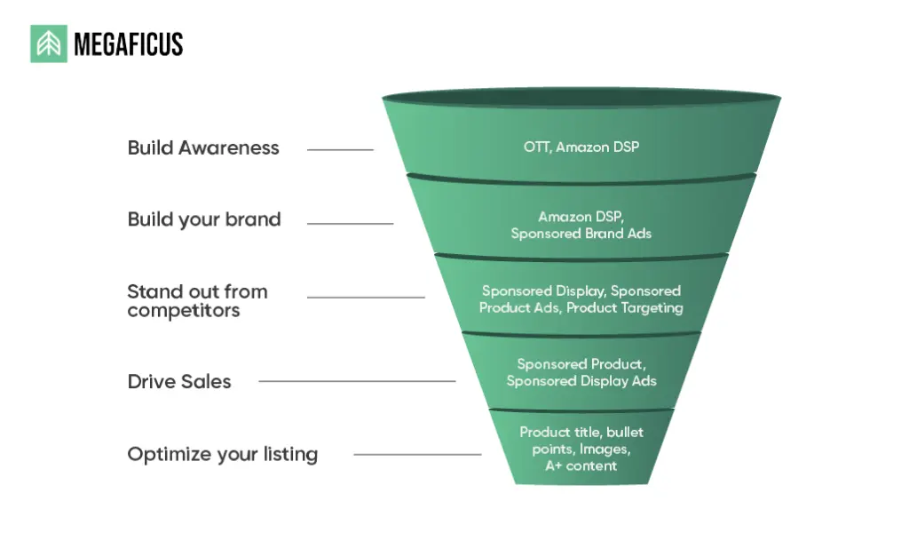 How Can Sellers Optimize Amazon Ad Cost and Improve ROAS Without Cutting Spend 3