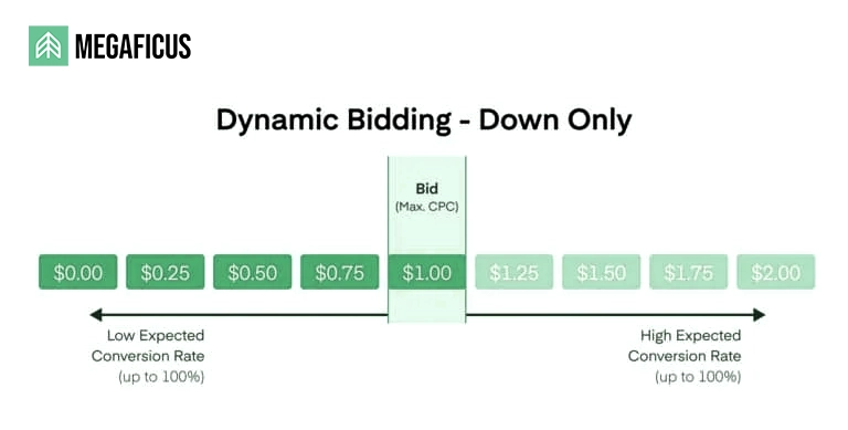 Dynamic Bids - Down Only