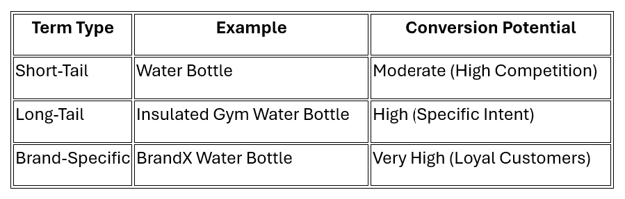 Master the Fundamentals of Keyword Research