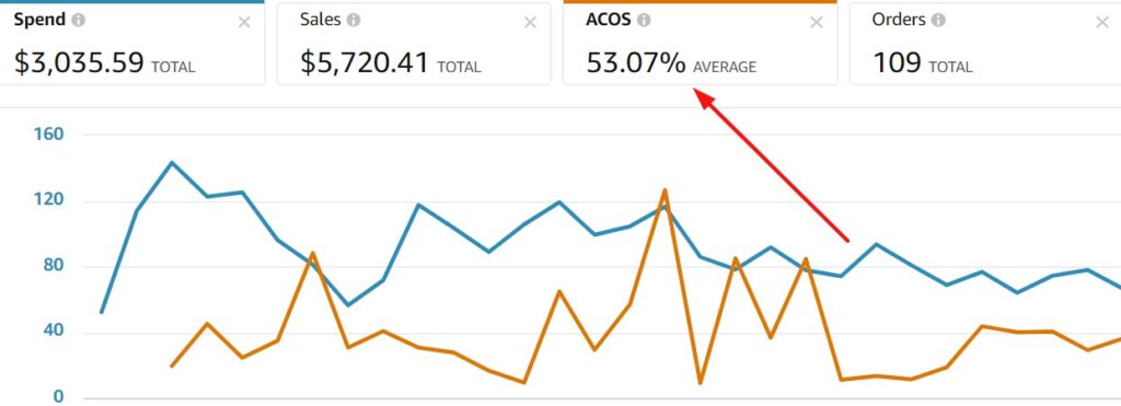How Does a Winning Amazon PPC Campaign Strategy Align with Business Goals 1