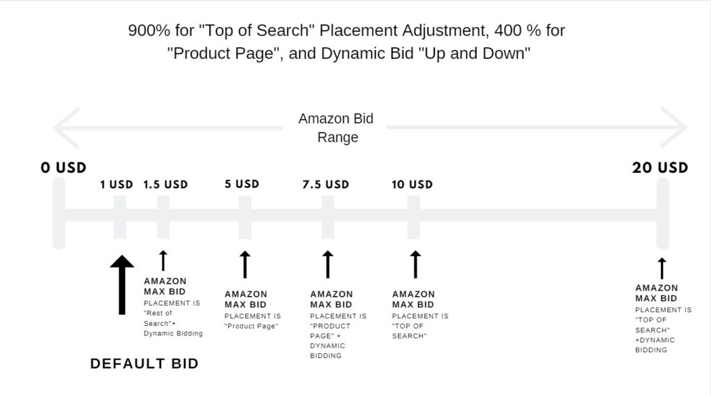 Step 4: Apply Placement Multipliers