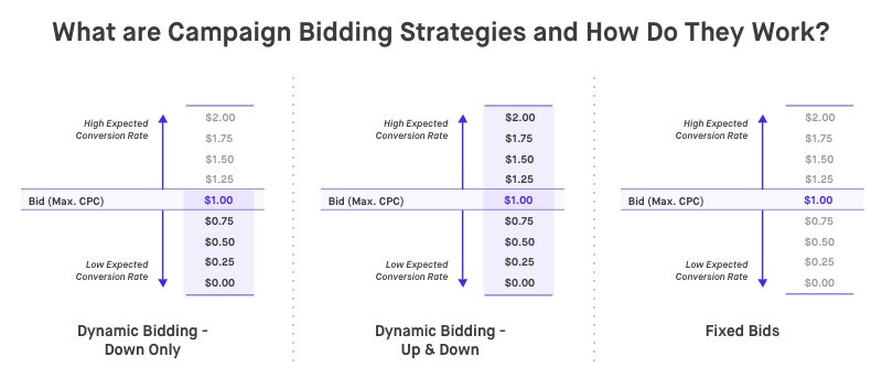 What are the Different Amazon Bidding Strategies?