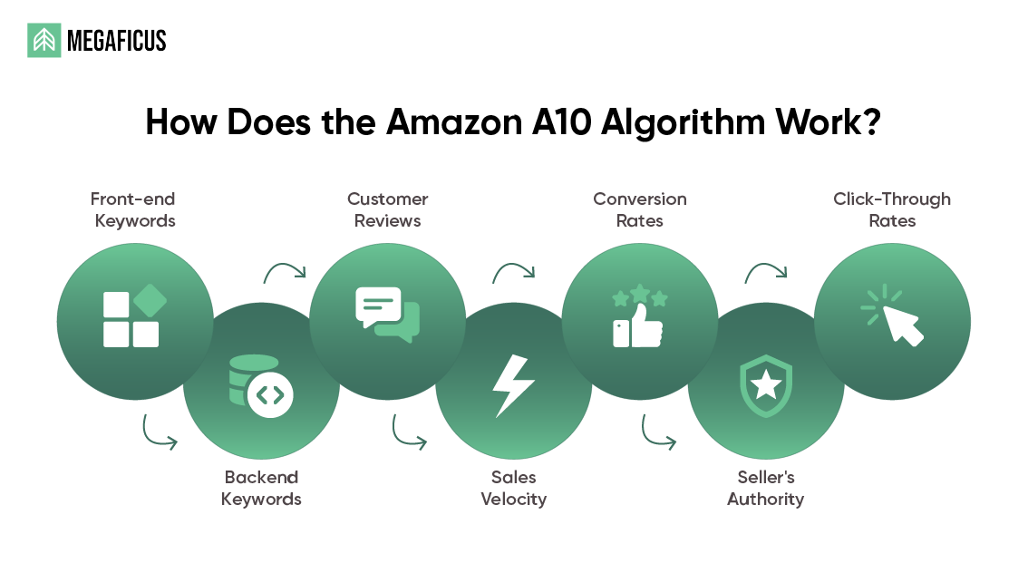 How The Amazon Algorithm Works?