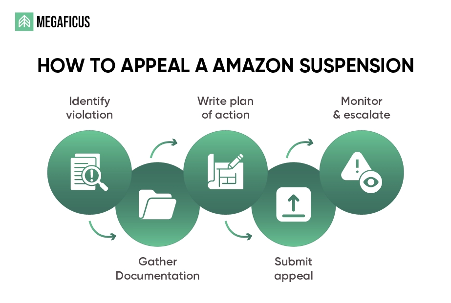 How to fix an Amazon account suspension?