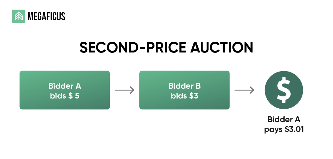 How Does Amazon Bidding Work?