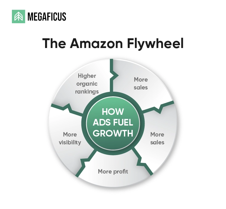 What is an Amazon Bid?