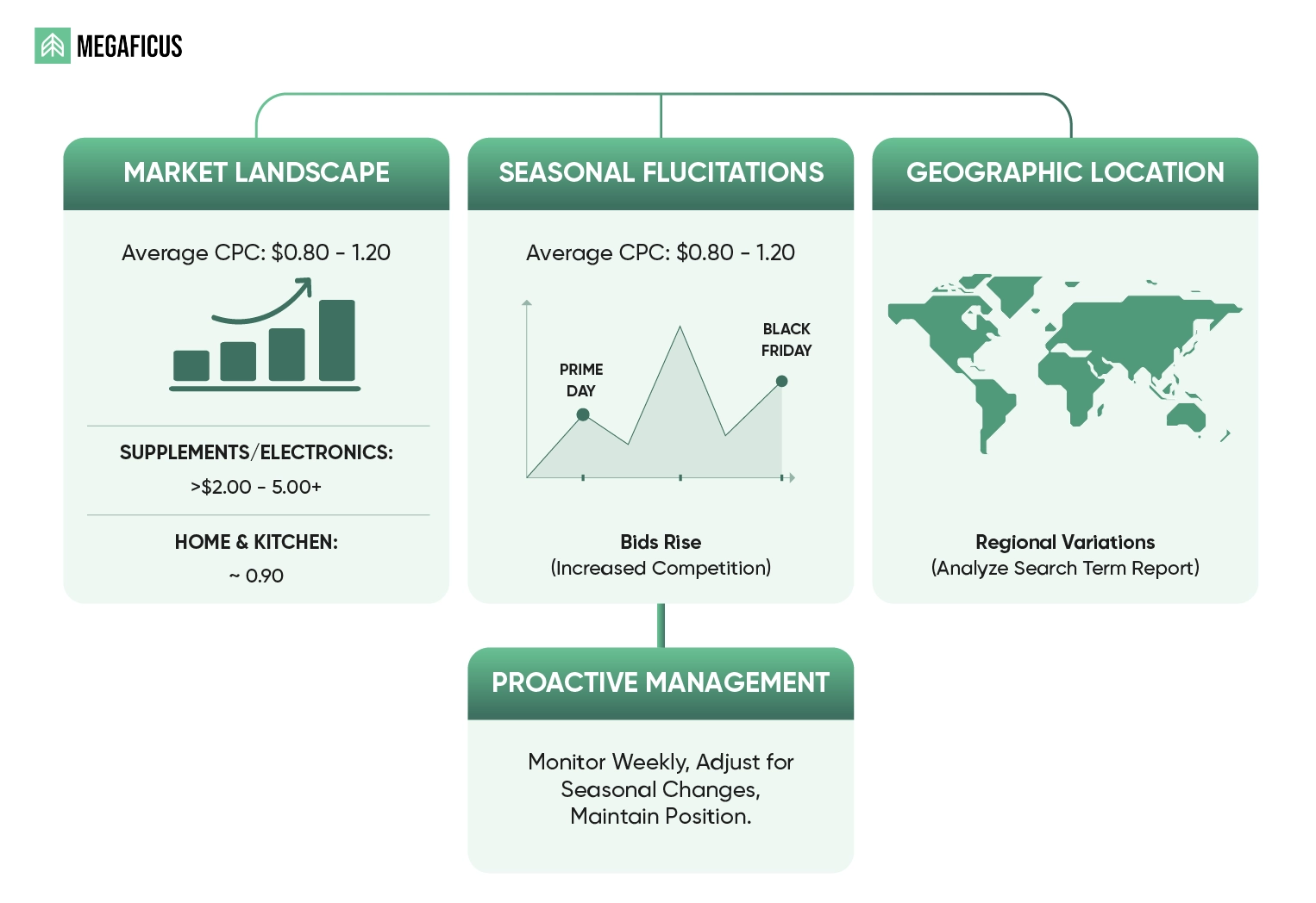 How Much Does an Amazon Bid Cost?