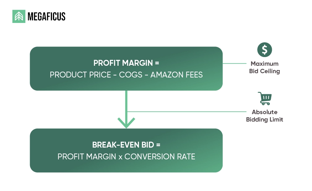 Step 1: Determine Your Break-Even Bid