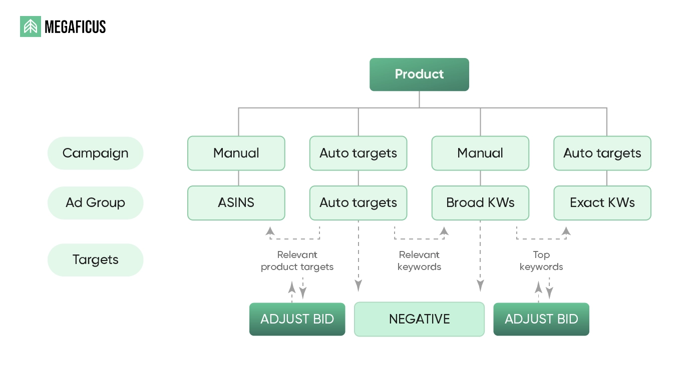 Step 3: Audit Your Ad Groups