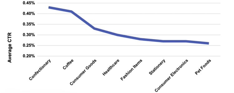 CTR (Click-Through Rate)
