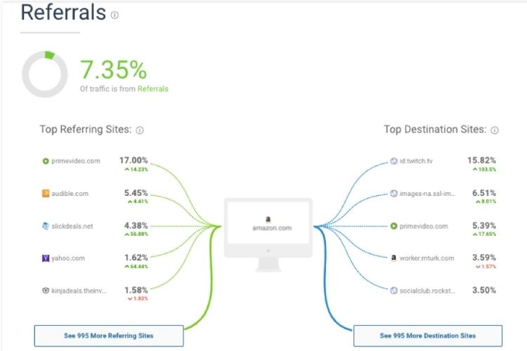 Drive External Traffic To Amazon Listings