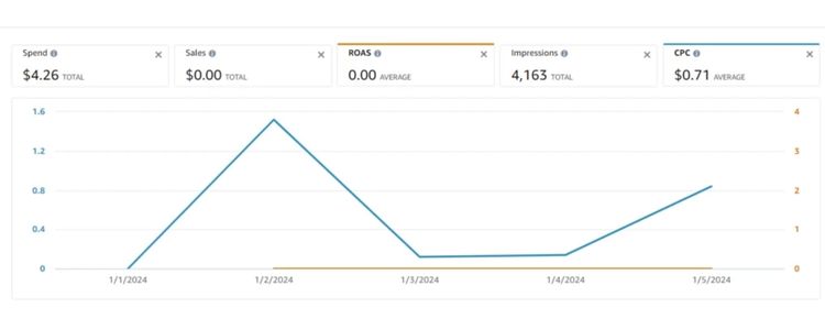 How Often Should You Audit Your Amazon PPC?