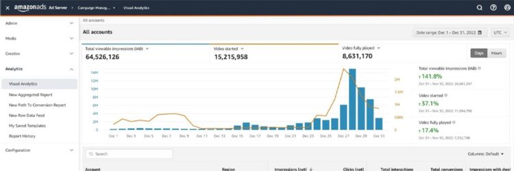 Monitor Performance Metrics Weekly