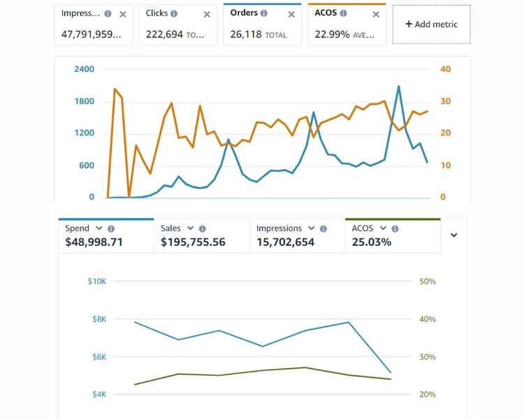 Step 1: Review Your Amazon PPC Performance Metrics
