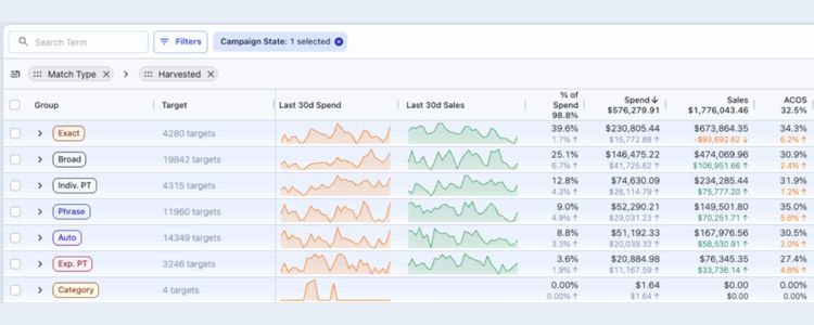 Step 4: Check Your Ad Targeting