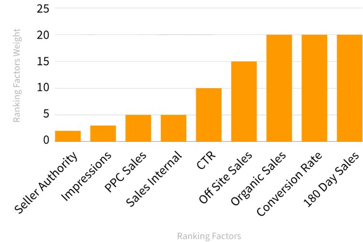 What Is The Amazon Algorithm?