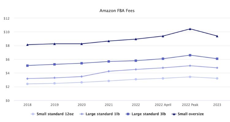 Why Storage Fees Matter for Sellers?